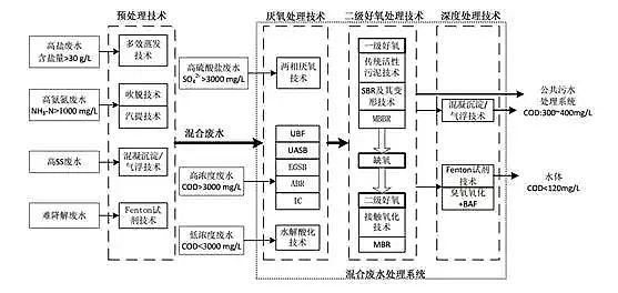 混凝法聚合氯化鋁PAC處理制藥行業廢水，有文字有圖!