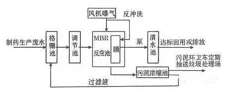 混凝法聚合氯化鋁PAC處理制藥行業廢水，有文字有圖!